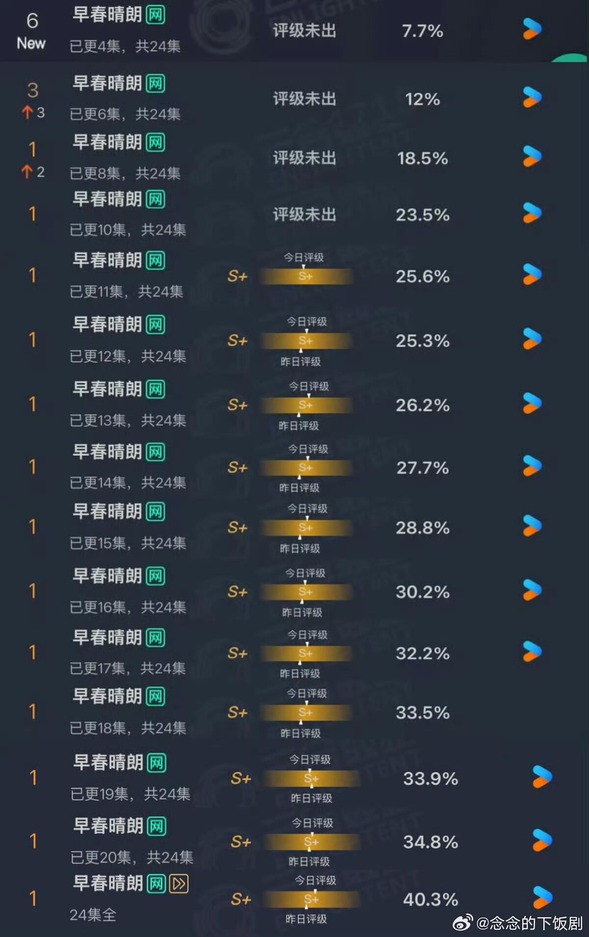 剧集早春晴朗[超话]OMG真的吓到了我了！就问问谁不想给自己的心肝和心肝剧接早春