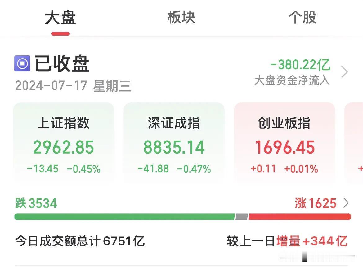 卖不完还是卖不完，今天大盘净流出380亿，内资流出320亿，外资流出60亿，转融
