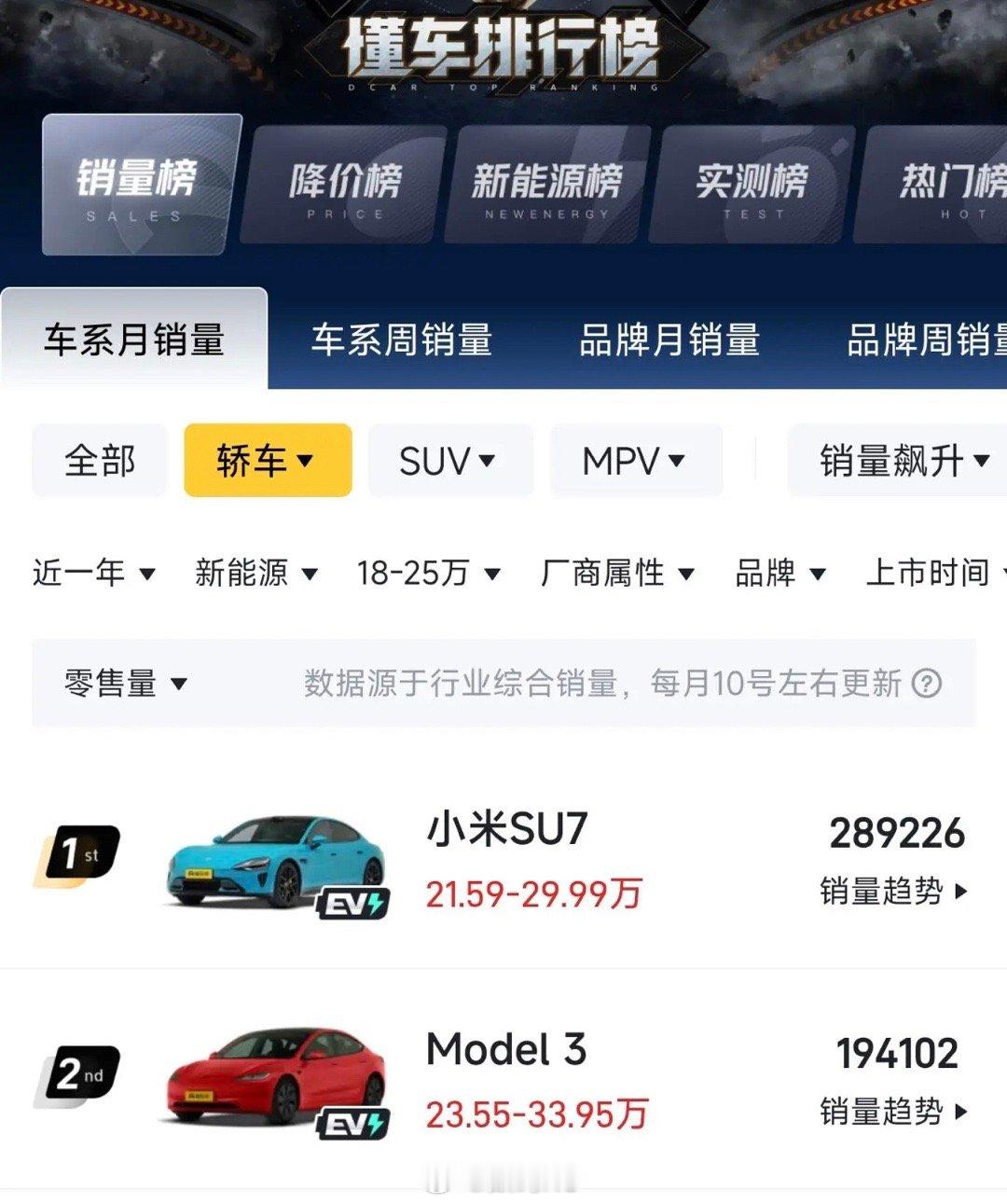 近一年小米su7和特斯拉model 3的销量对比[喵喵] ​​​