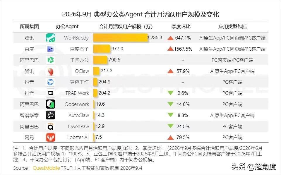 9月份豆包月活4.1亿，workbuddy月活3235万，分列Ai原生app和办