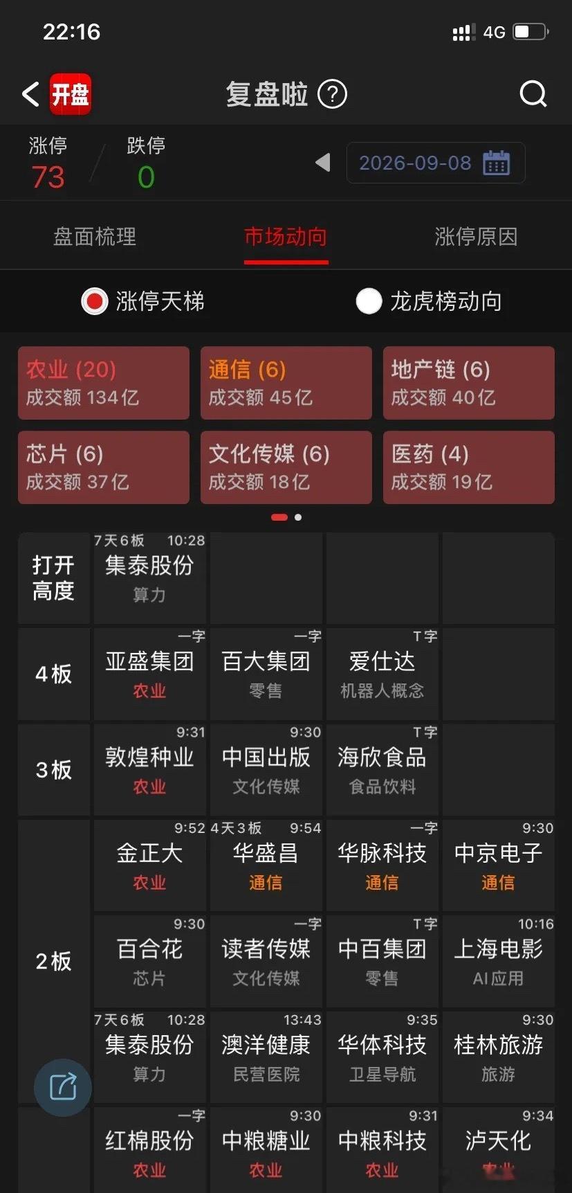 指数整体还行，震荡，只要不下破那两个点位，就不担心，做震荡局里的轮动抱团。AI应
