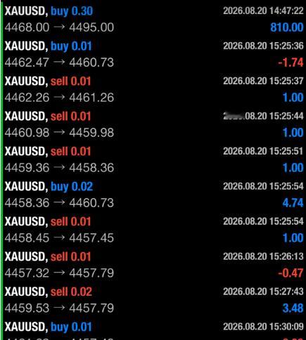黄金目前高位偏多震荡，隔夜暴涨后进入消化阶段，4小时MA金叉开口但出现大阴线有点