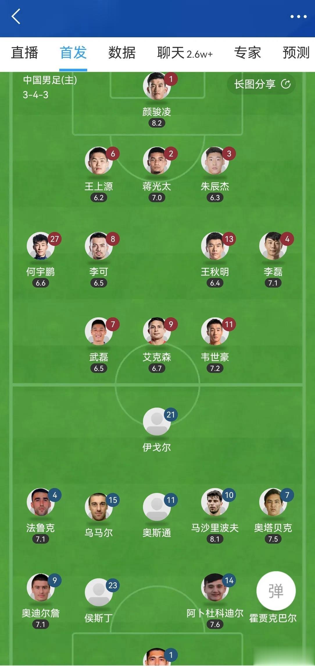 今天的首发球员，得分最高的是颜骏凌8.2分，其次是韦世豪7.2分，李磊7.1分，