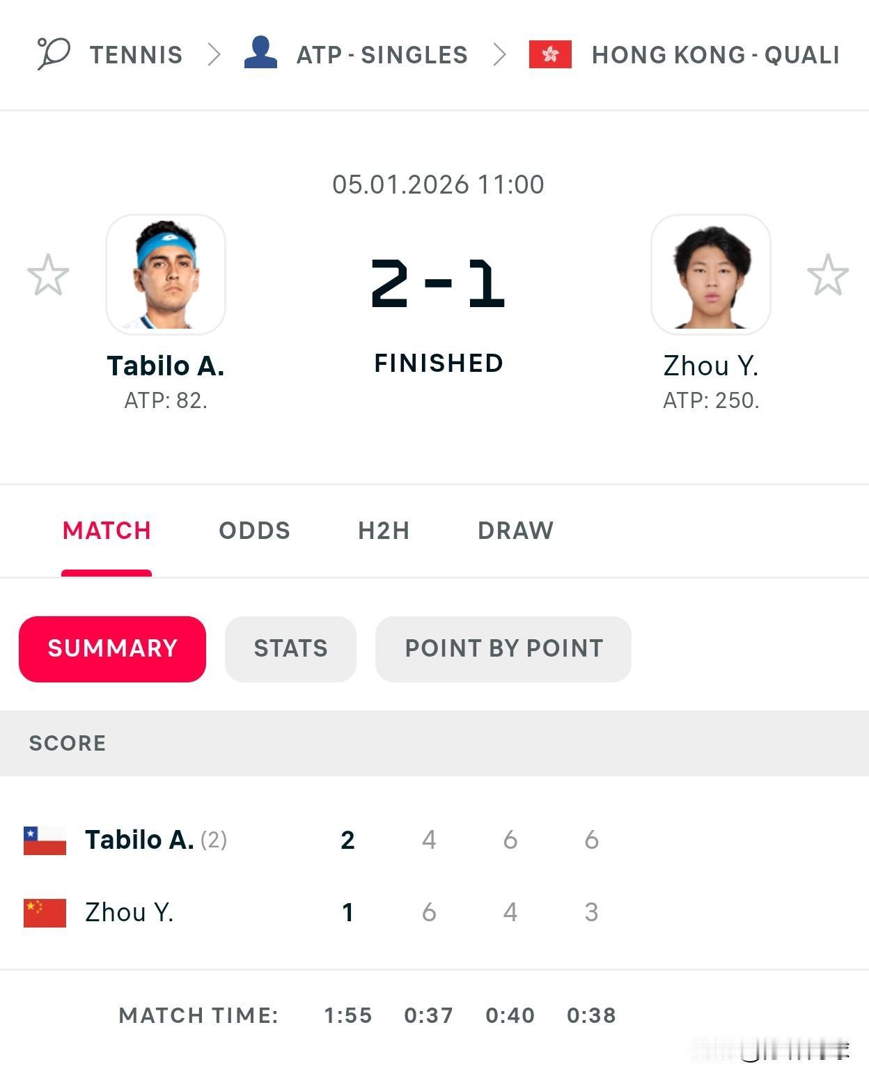 小将周意耗时两小时64，46，36不敌智利名将塔比洛，无缘香港正赛。
有点遗憾。