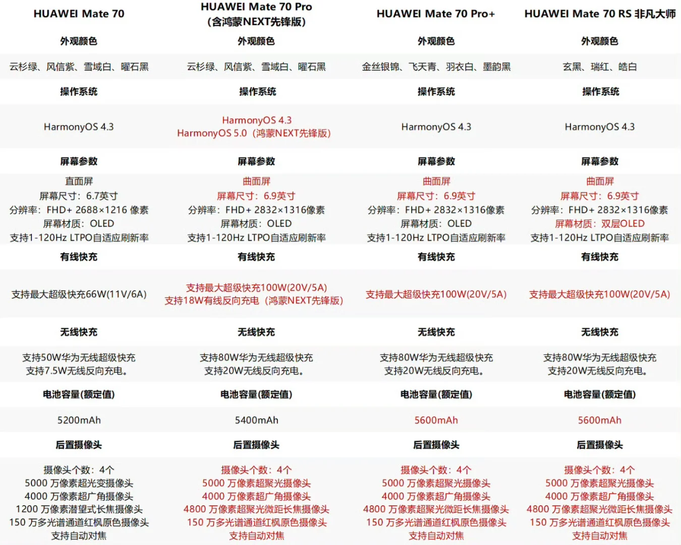 一张图看懂华为Mate70系列的区别！