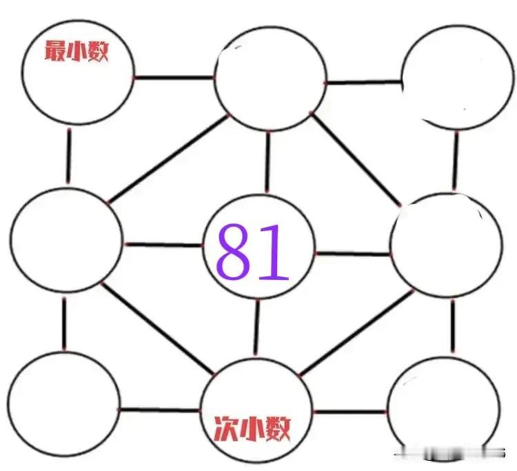 挑战九宫格四数和幻方综合练习---最值型
【原题】如图所示的九宫格，中宫已有数8