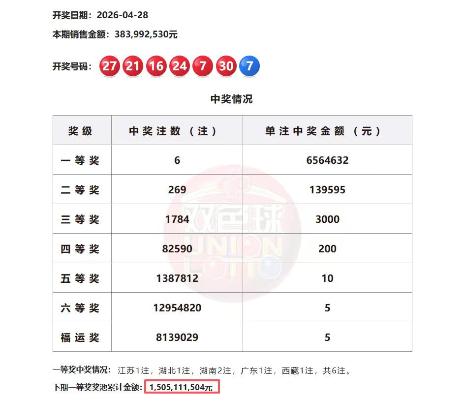 4月28日双色球开奖公告
昨晚双色球一共中出了6注一等奖，其中湖南收获两注，是当