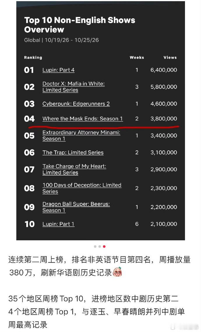 嫁金钗刷新记录 《嫁金钗》网飞周播放量突破380万，刷新华语剧集平台播放记录这个