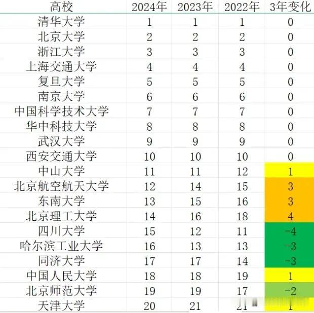 2022-2024年的中国头部院校排名对比：