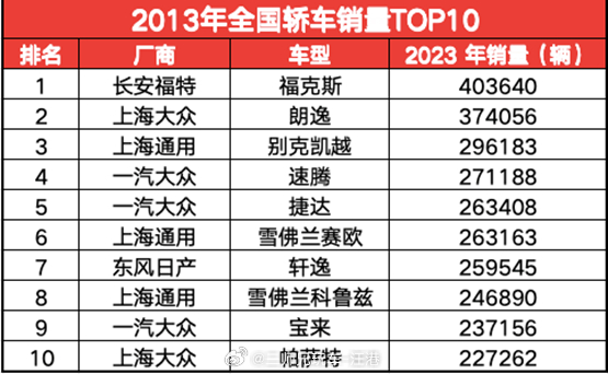 做了2张表：2013年和2023年的轿车销量TOP10！最明显的变化就是，十年前