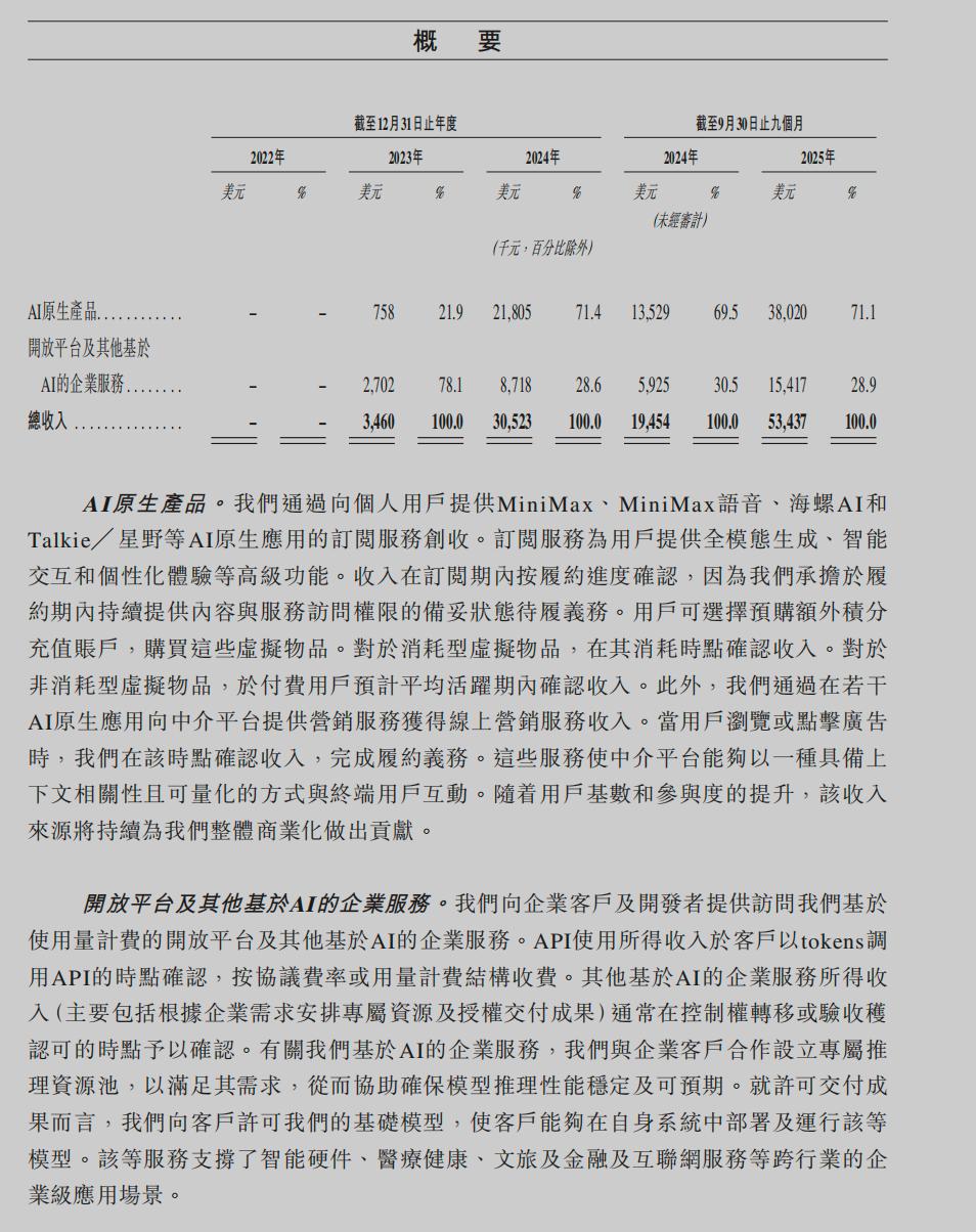 拿着 5 亿美金打赢 500 亿的仗，MiniMax 算是把「效率」玩明白了
