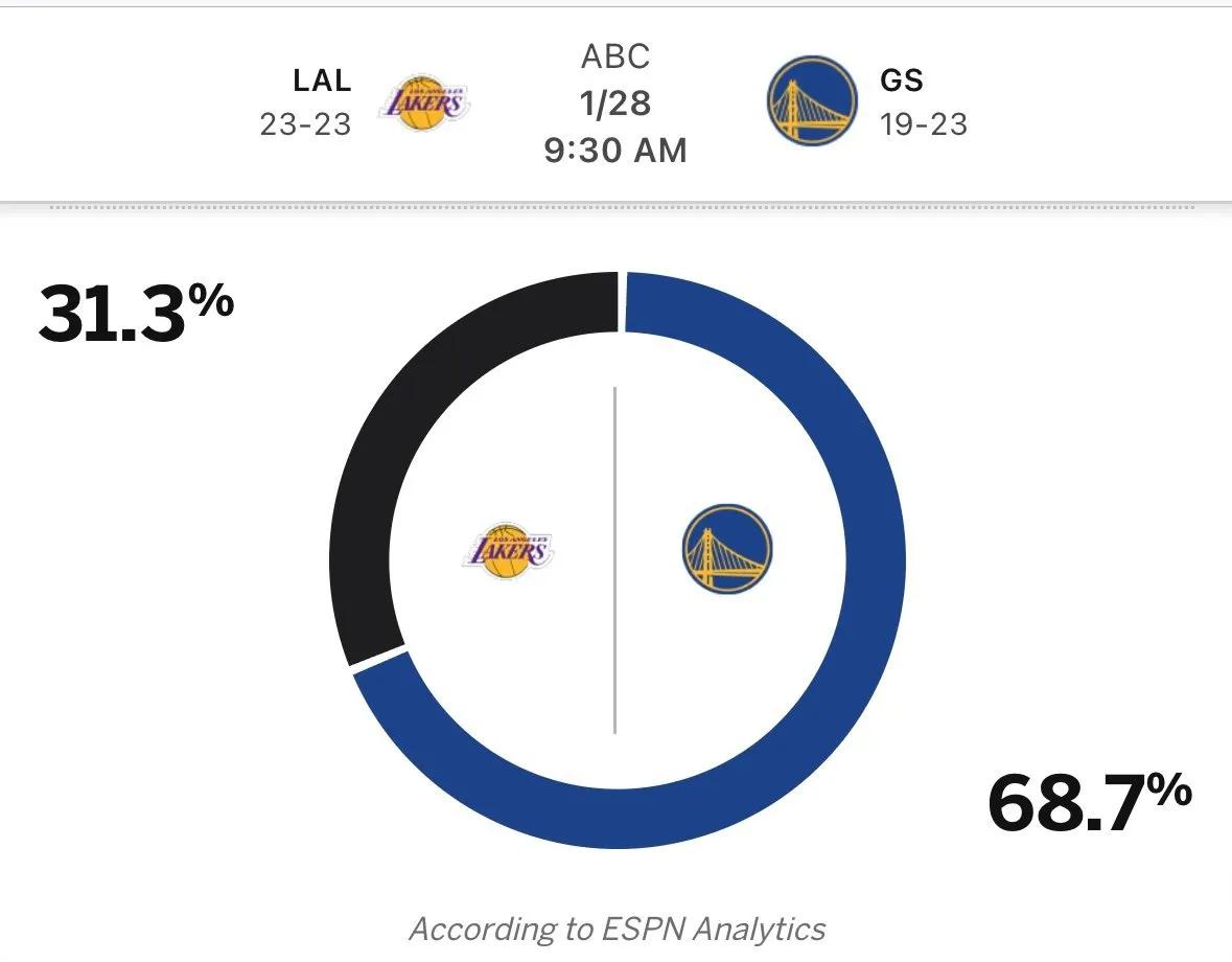 湖人vs勇士前瞻
北京时间明日上午9点30NBA将迎来一场流量大战湖人客场对阵勇