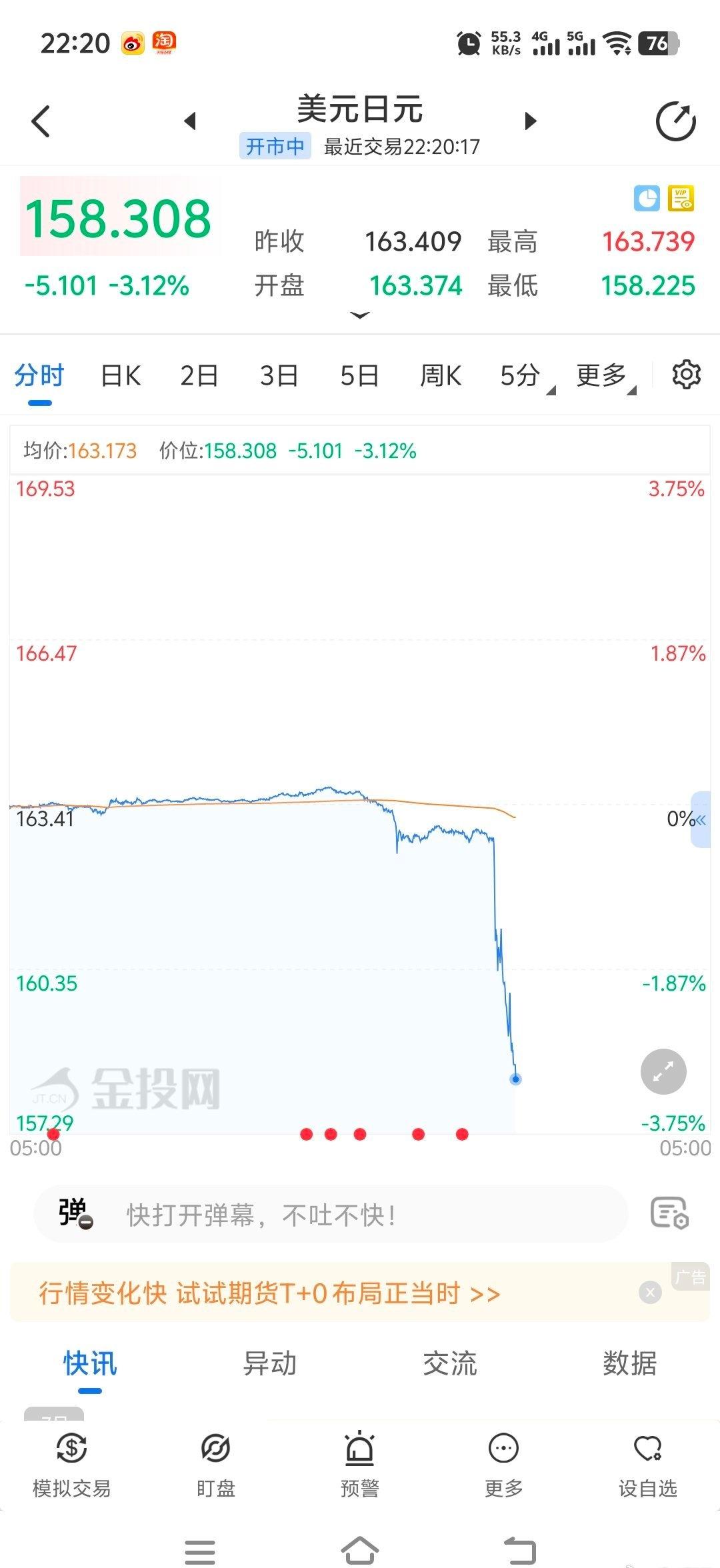 涨了3%，是不是明天日本央行要偷袭了。 ​​​