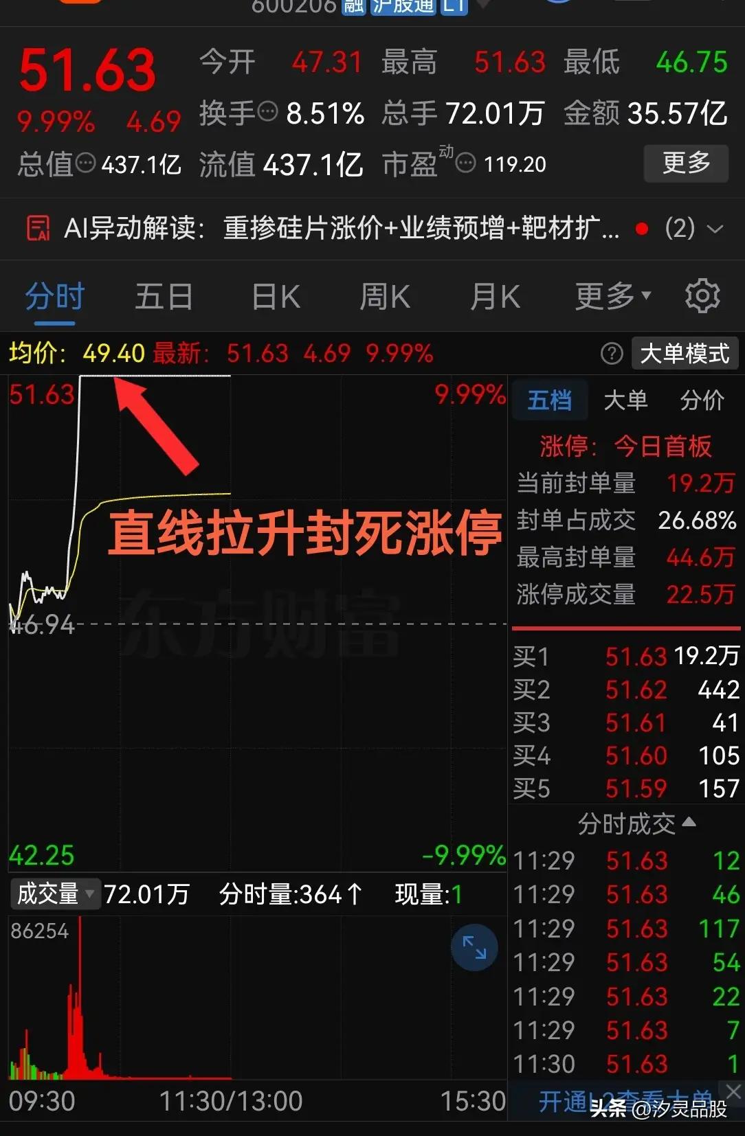 短线爆发力拉满！半导体个股直线冲涨停
 
这走势太猛了！不到十分钟直接直线拉升封