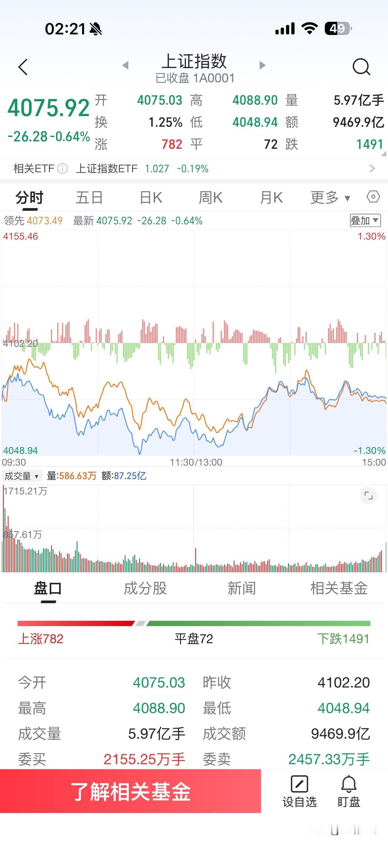 昨天A股市场低开低走全天缩量震荡整理走势，拉大金融预示着题材股下跌行情，市场热点