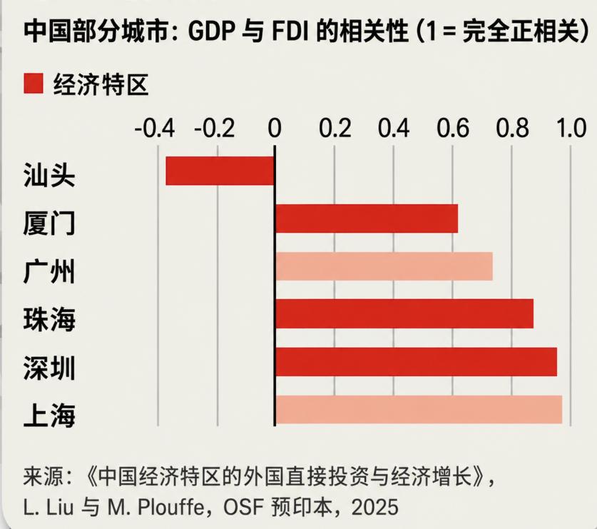 经济学人文章《汕头为什么失败》

1. 错过产业升级
过度依赖低附加值的玩具和纺