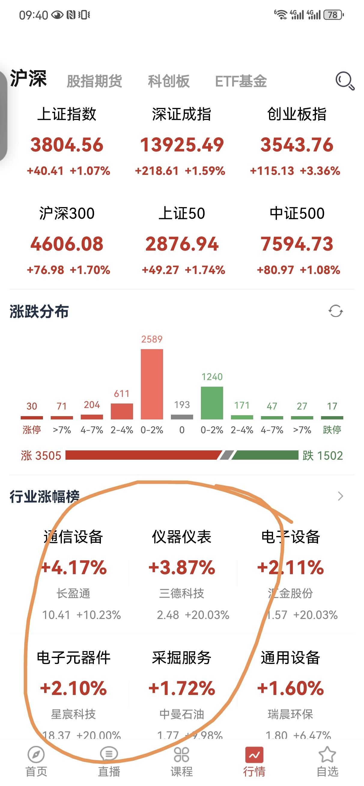 上午这个会是给抱团科技开的？这不又进入前段时间的死循环了？平准基金能去买抱团科技