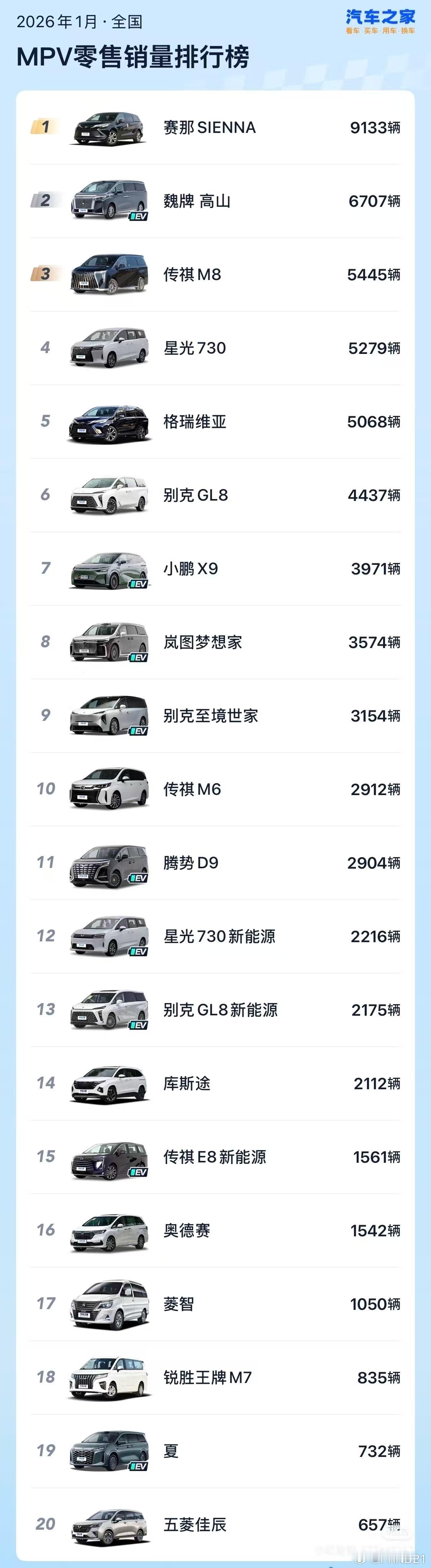 1月份MPV里丰田的赛那/格瑞维亚仍然是王者，哪怕没有绿牌政策饭也卖出去1.4万