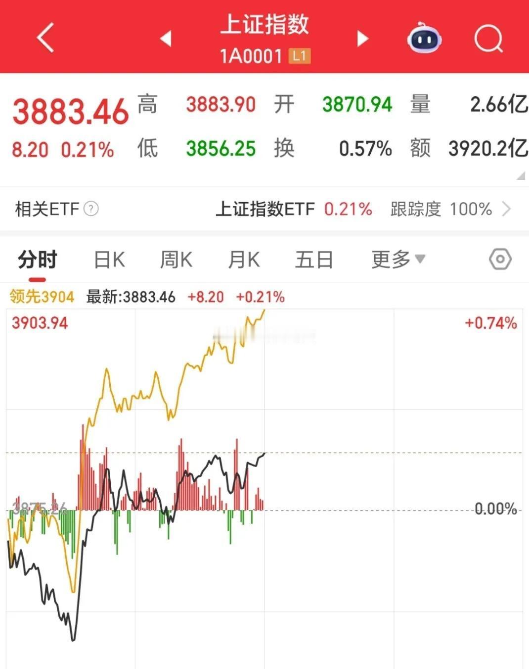 A股上证指数终于站上3900点，这可是2015年8月以来的十年新高，不光让股民心
