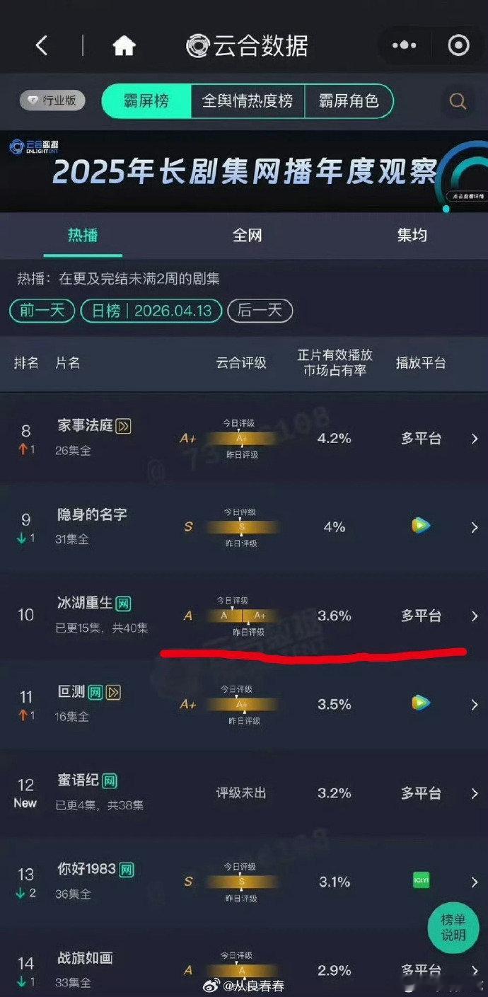 冰湖重生云合跌到A了冰湖重生降到A级了 冰湖重生云合跌到A了，大虐啊 