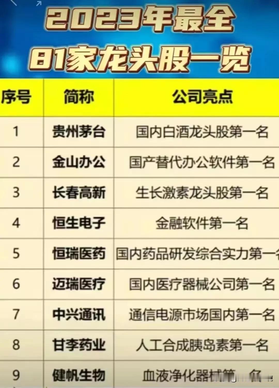 实力龙头，A股81家各行各业的第一龙头盘点！包含大消费、科技、芯片、软件、资源各