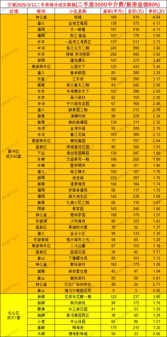 3.11宁波二手房成交数据