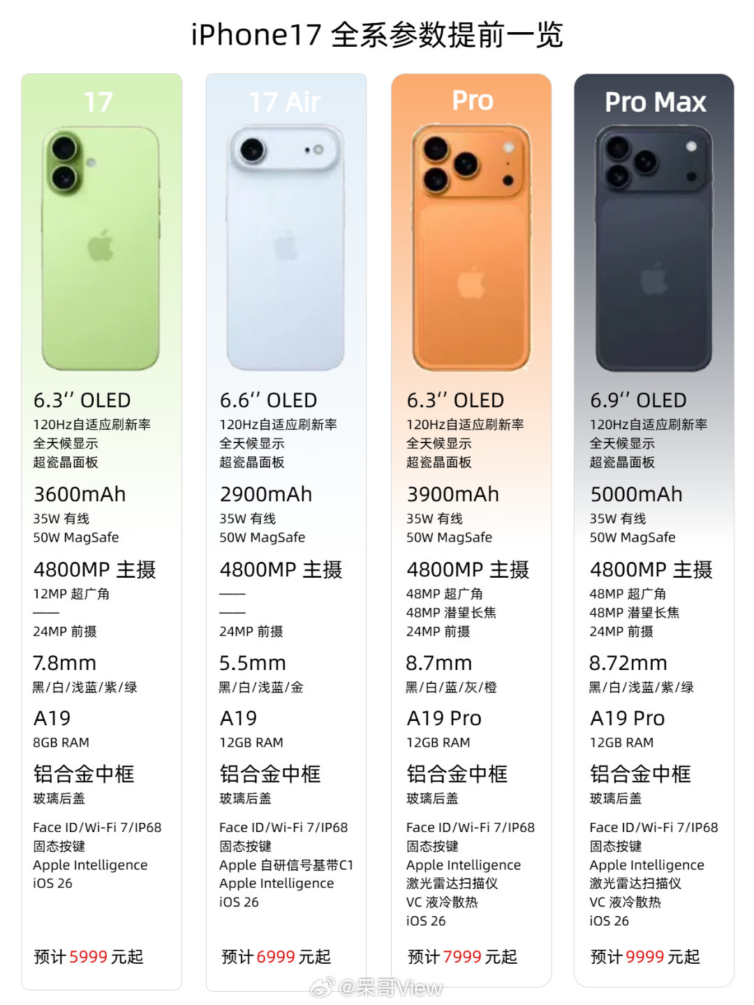 今晚凌晨苹果发布会，大家觉得我猜的准不准确？ ​​​