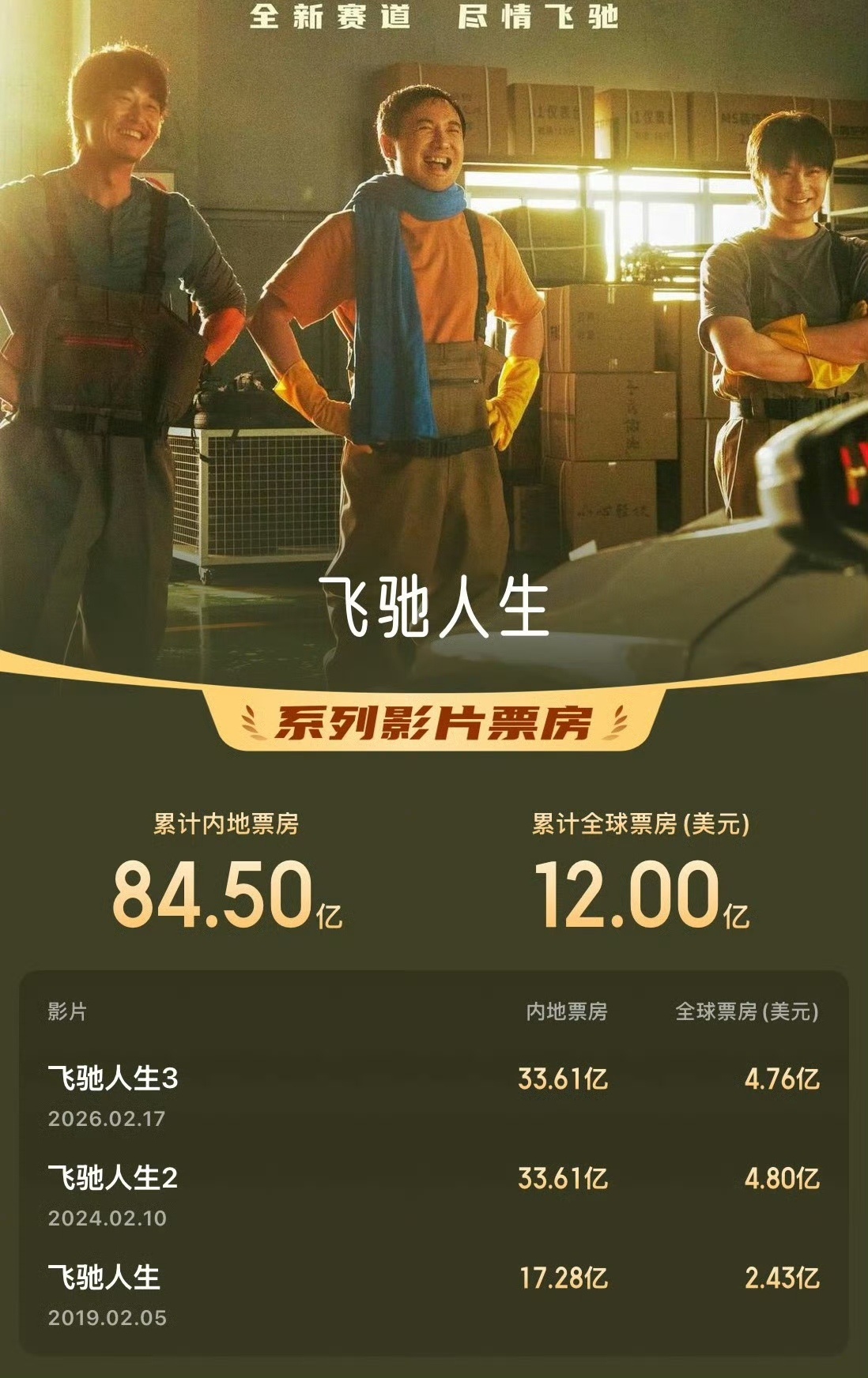 电影《飞驰人生3》累计票房突破34亿，超过《飞驰人生2》，进入中国影史票房榜前2