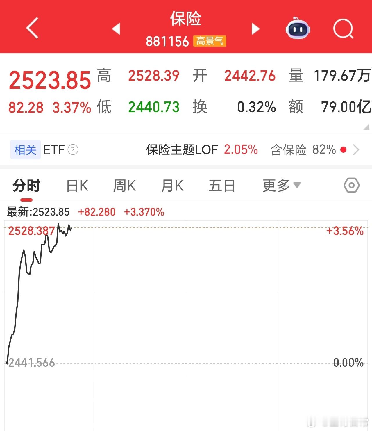 保险板块，挺住了沪指。其它，弱。要做的，就一个字：等。 