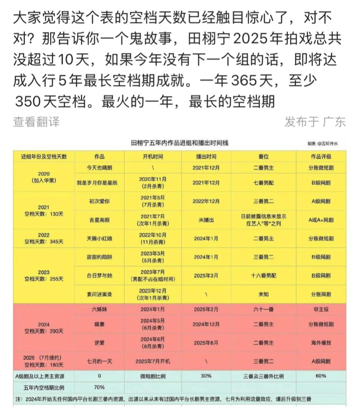 田栩宁2025年拍戏的时间一共不到10天……华策怎么回事？ ​​​
