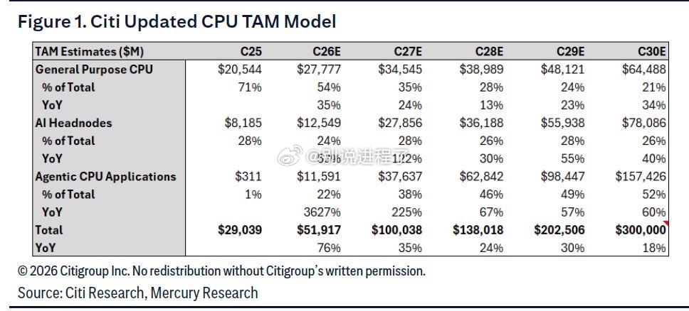 花旗的 CPU 潜在市场规模（TAM）模型 ​​​