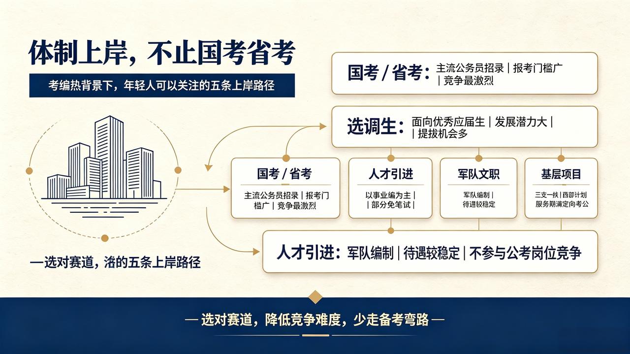 在考编热、考公热持续升温的当下，进体制成为越来越多年轻人职业规划的重要选项。
但