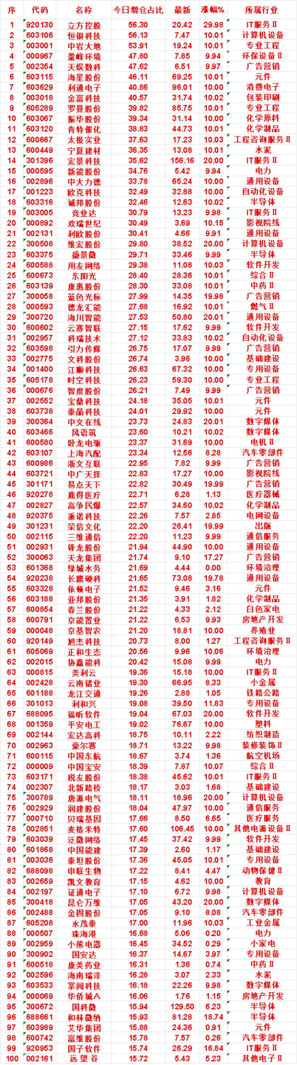 7月31日，增仓占比最多的名单汇总一览

立方控股：今日增仓占比 56.30%，