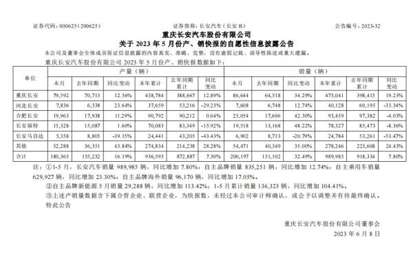 长安公布了5月份的销量，20万出头，同比增长33%。

长安马自达，长安福特表现