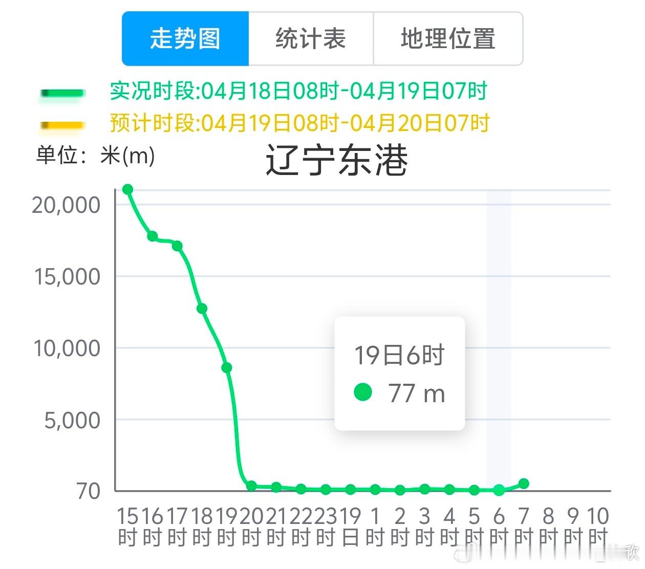 【大雾】今晨东部地区出现零散的大雾。辽宁丹东一度出现特强浓雾，能见度不足50米。