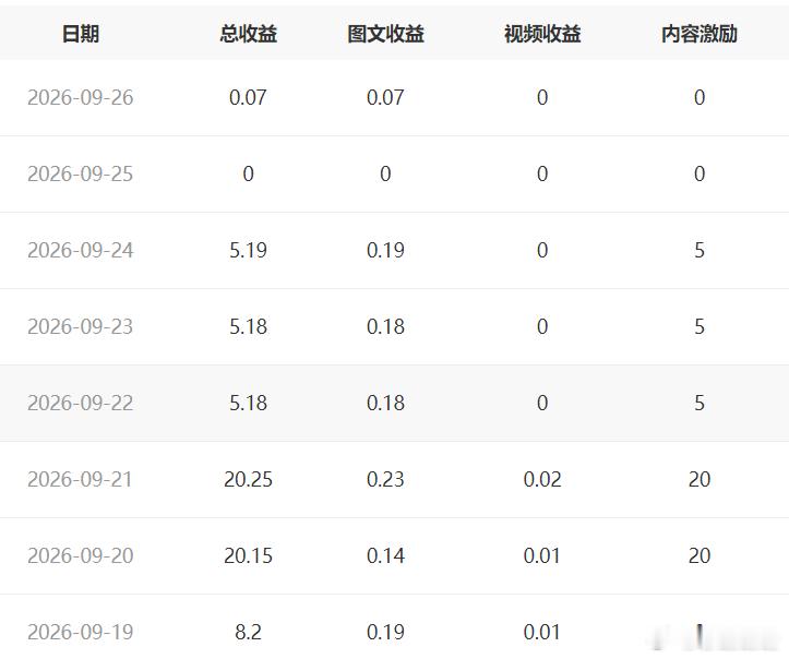 继昨日第一天吃了鸭蛋后，今天有7分。 大眼这次改版实在让人忧愁啊。 原先每天上午