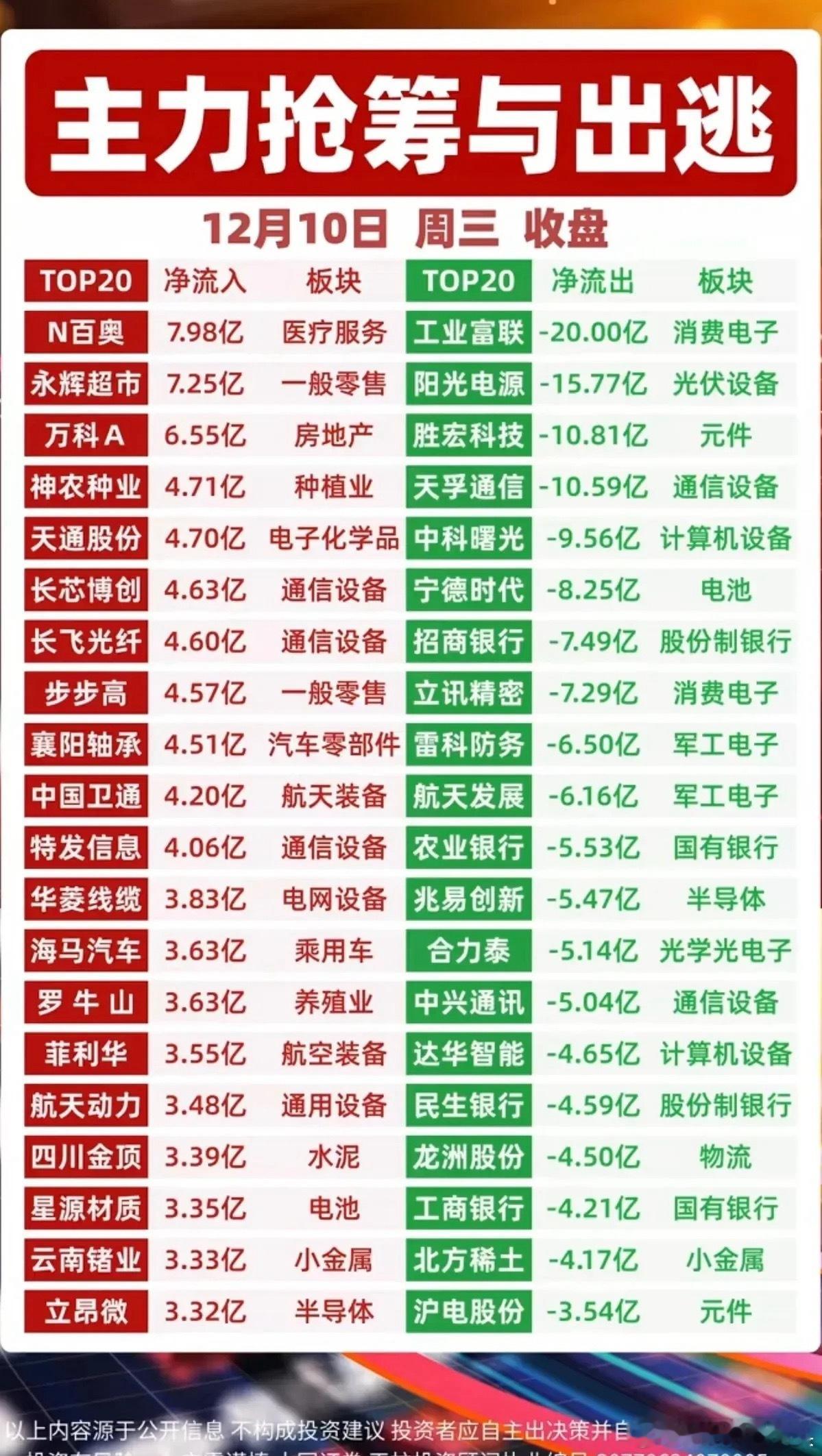 12.10周三收盘主力净流入TOP20个股梳理分析！今日主力资金核心覆盖医疗服务