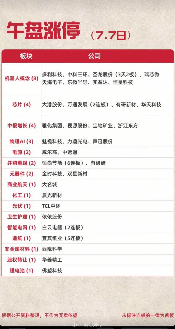 7.07周二 涨停板全题材明细深度拆解当日大盘全天走弱，超4700只个股下跌，市