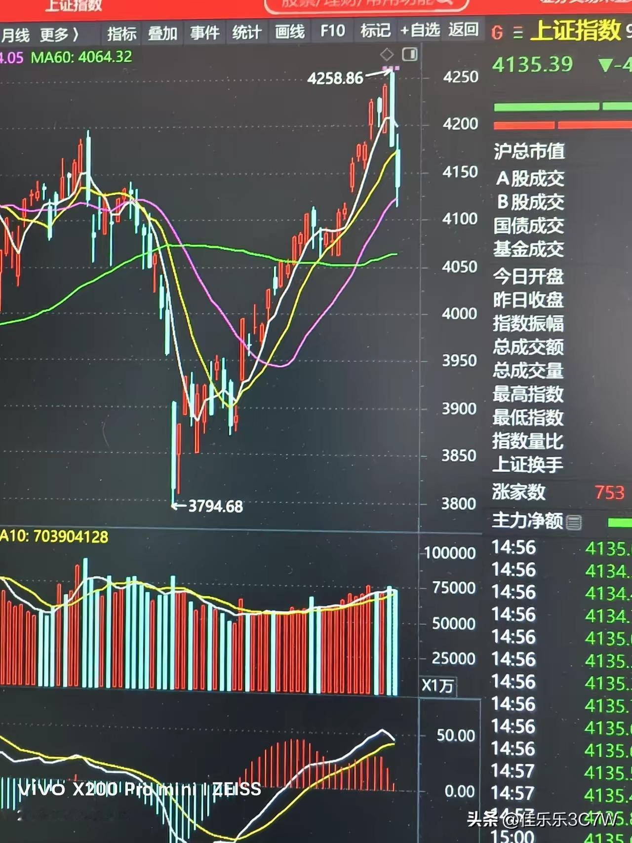 今天这盘面，说惨烈都算轻的。
 
开盘就低开猛砸，昨天刚挨过一闷棍的散户还没缓过