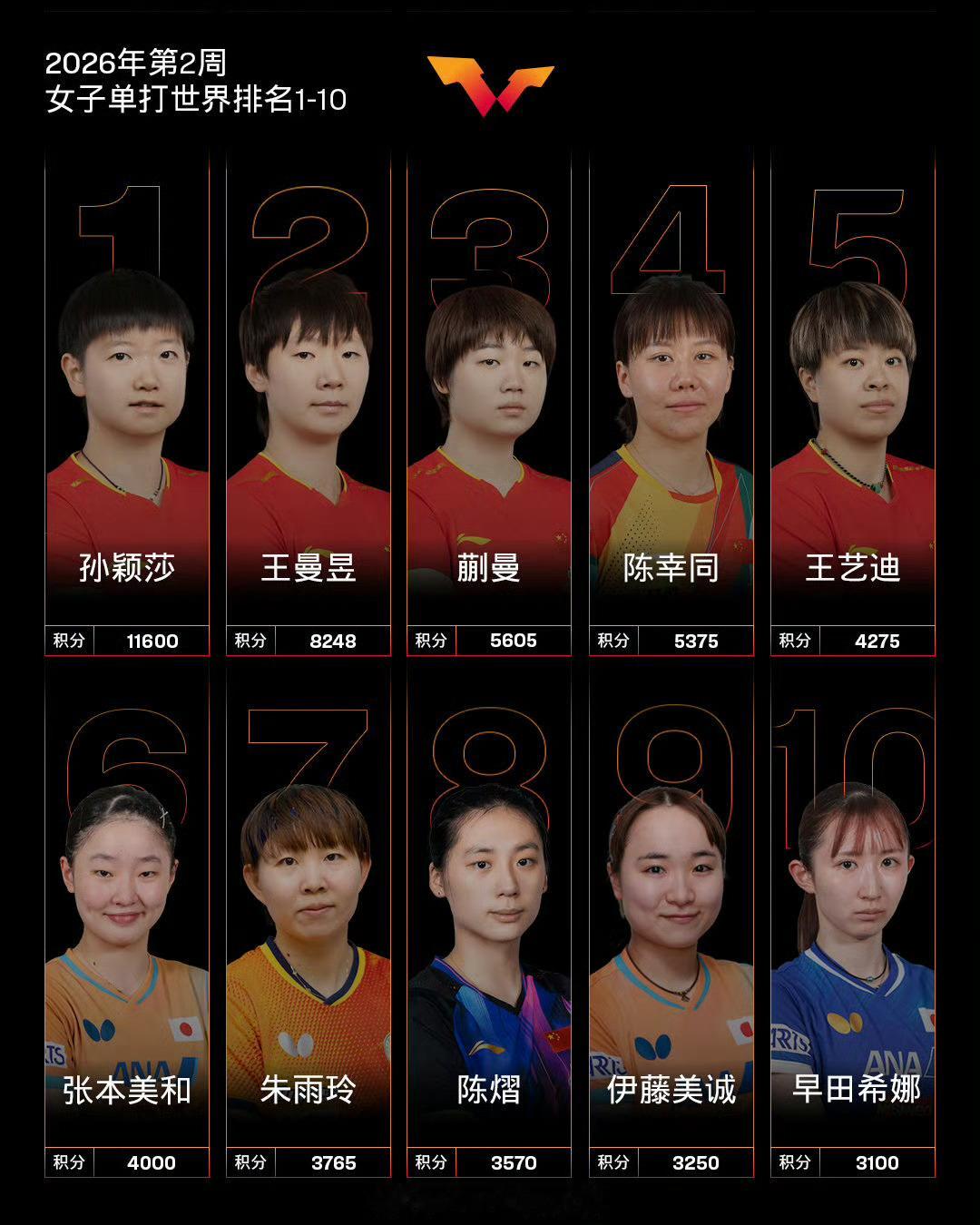 依旧是乒坛万分女王王楚钦孙颖莎继续领跑排名榜