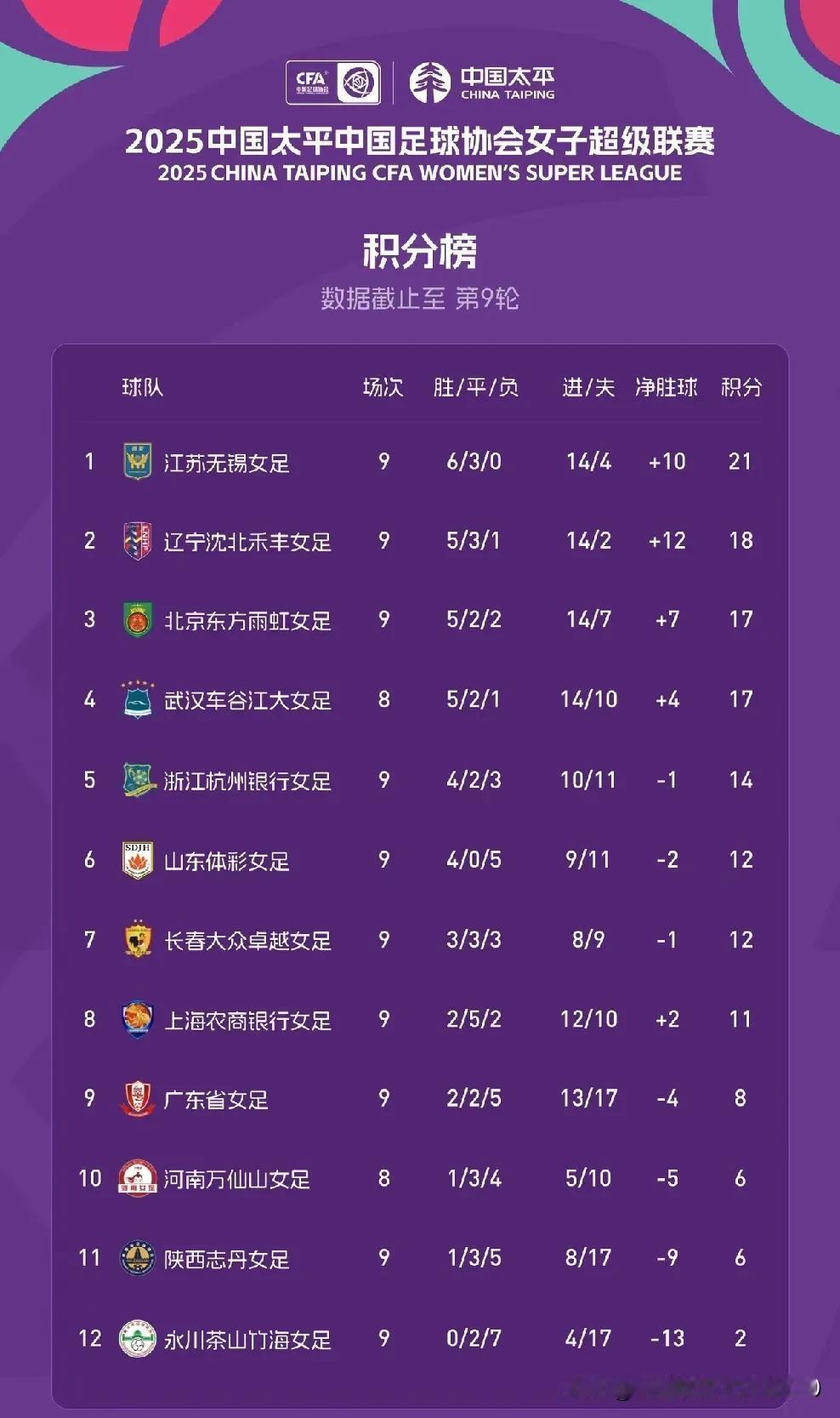 [玫瑰][玫瑰][玫瑰]2025女足超级联赛第九轮战报及最新积分榜排名：

一，