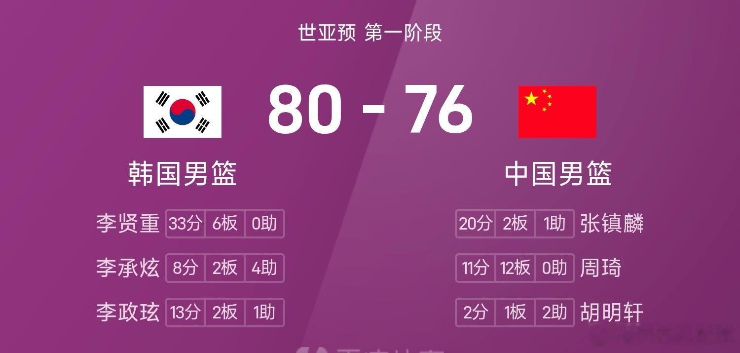 世亚预战报：李贤重33分6板&7记三分，廖三宁17分，张镇麟20分，中国76-8