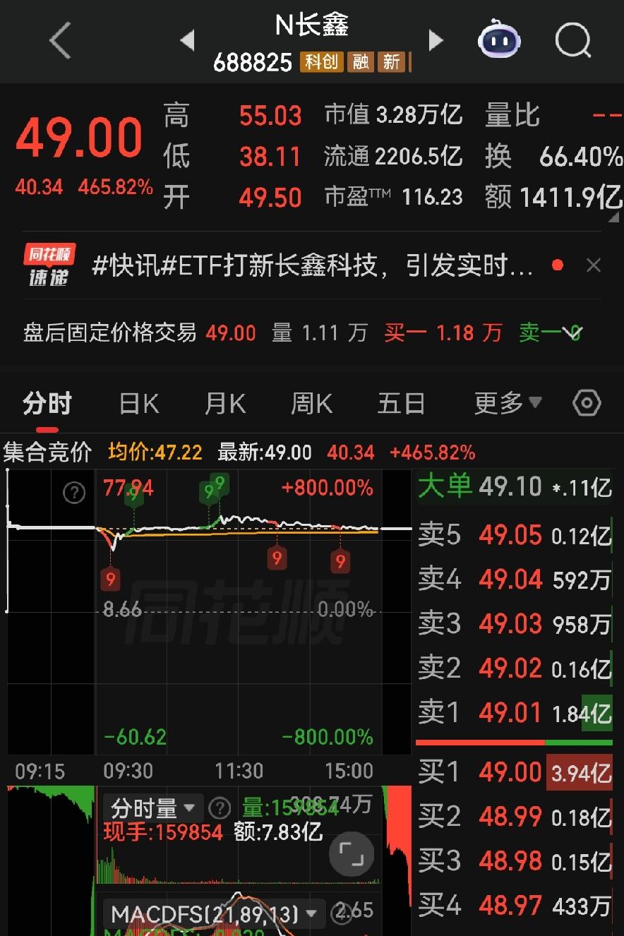 对于有幸中签的投资者来说，这无疑是一场惊喜。发行价8.66元，收盘大涨465.8