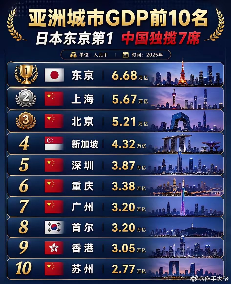 日本全靠东京撑着，印度没有城市上榜，韩国首尔也快要掉出榜单了，中东富豪们光靠卖石