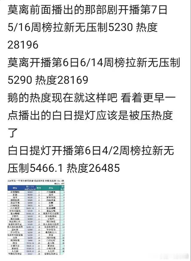 对比主角和莫离，热巴的白日提灯可能被压热度了？ 