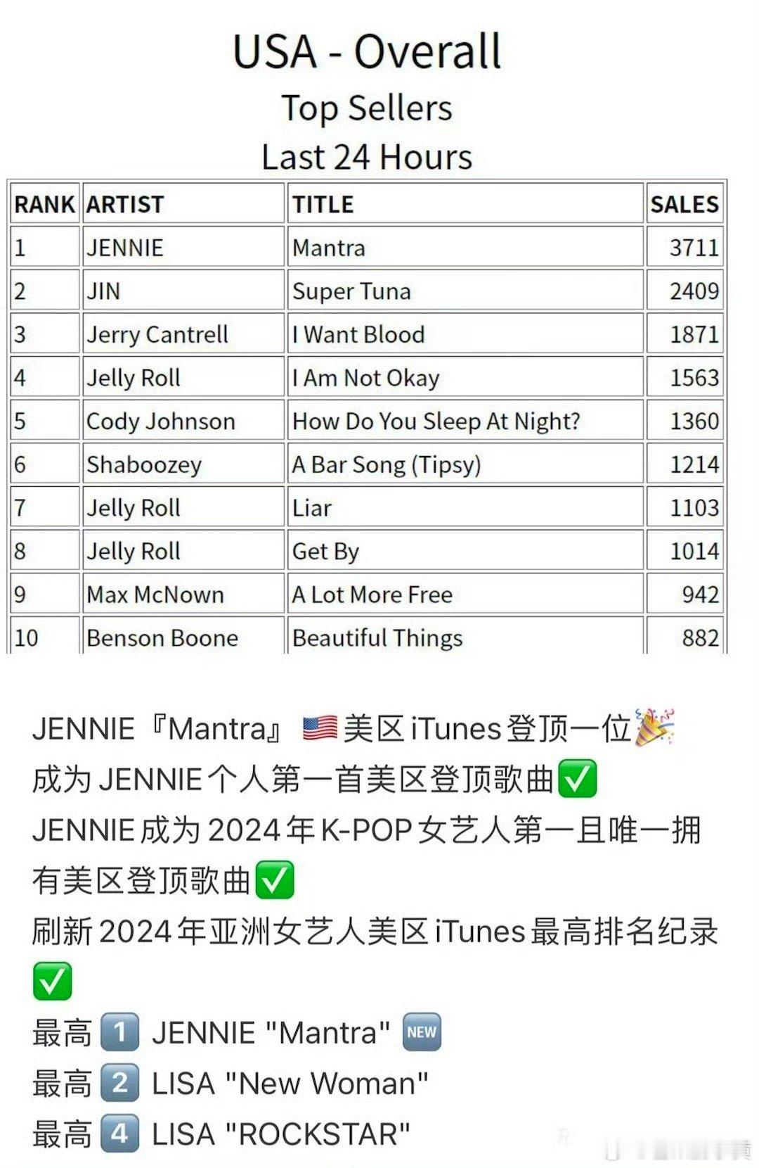 #Jennie推特被封#jennie新歌多个国家和地区登顶怎么没人宣传？？？姐这