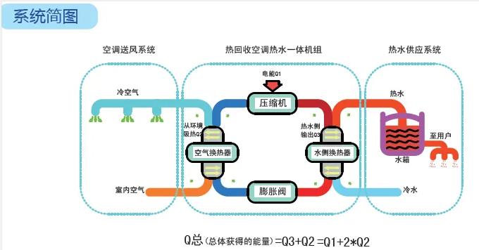 夏季开机制冷，热水竟然免费？空气能有这么神奇吗
 
夏天开空调，还能顺便把全家热
