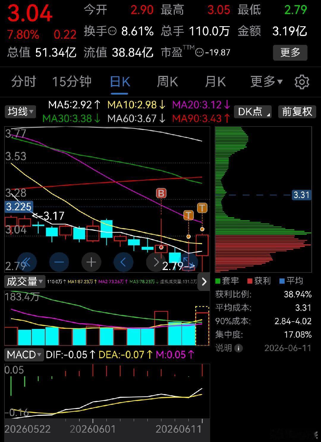 昨天在最高点T出去，最低点T回来，今天T飞了。 