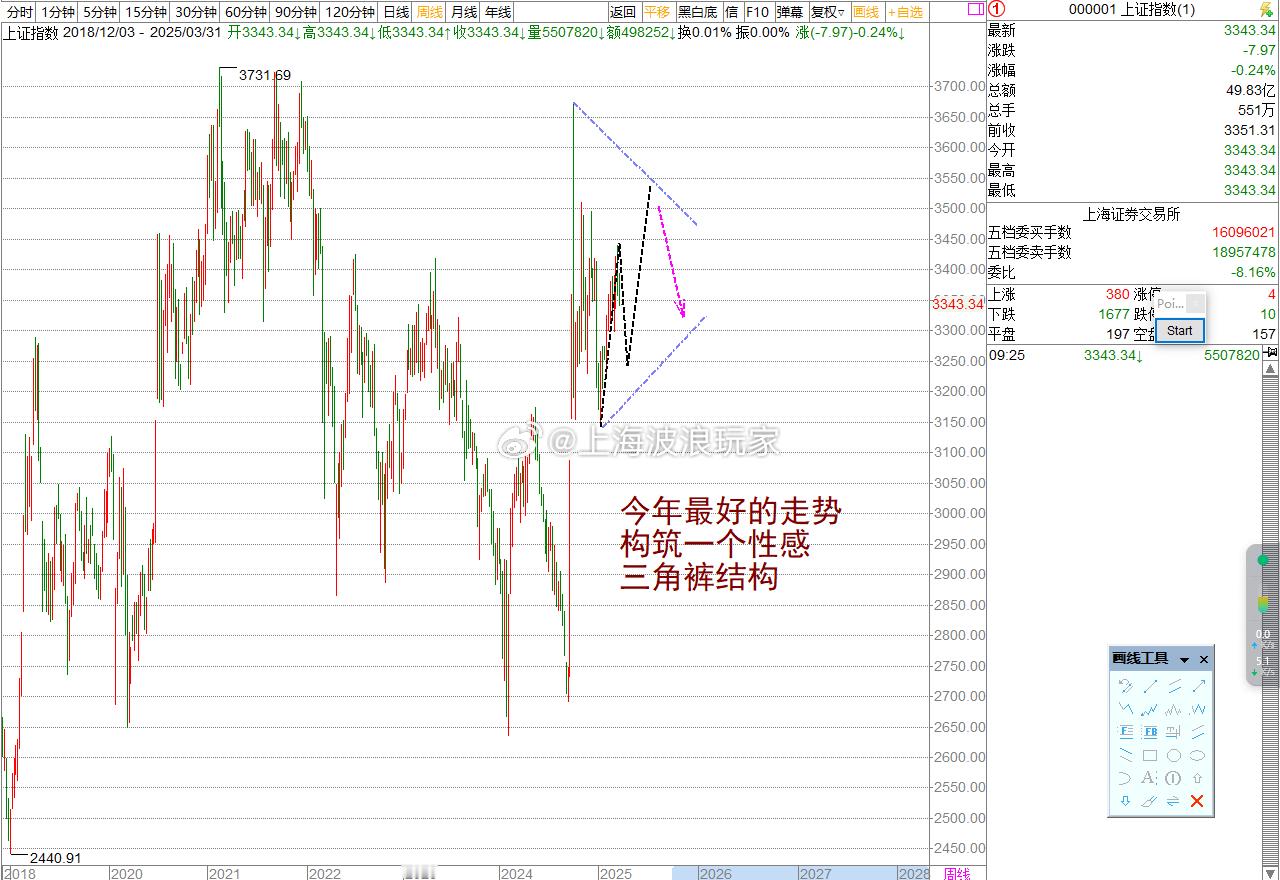 a股上证指数 这是今年对于上证指数来说最好的走势，也是7种上证指数走势其中一种。