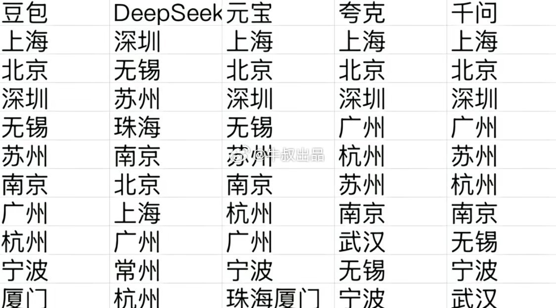 各主流AI觉得中国最发达的城市前十排名，无锡一度进入全国第二名，倒反天罡？ ​​